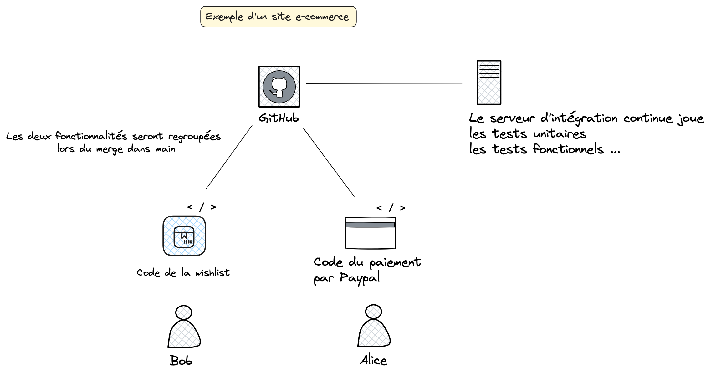 schéma présentant l’intégration continue