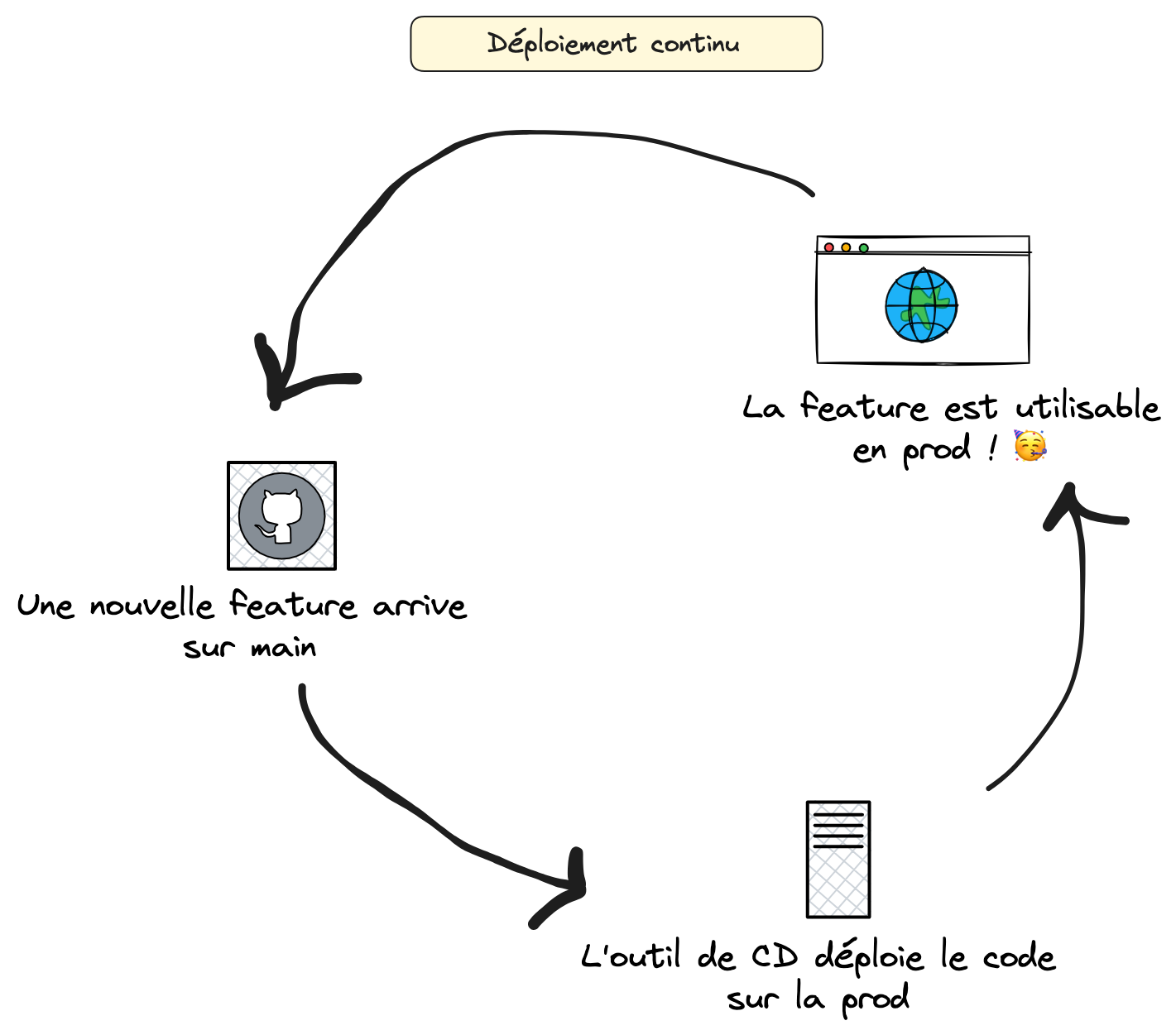 schéma présentant le déploiement continu